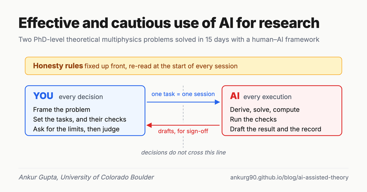 A human-AI framework: honesty rules fixed up front, then a loop between you and the AI