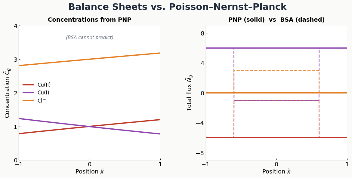 Balance sheets vs PNP blog post