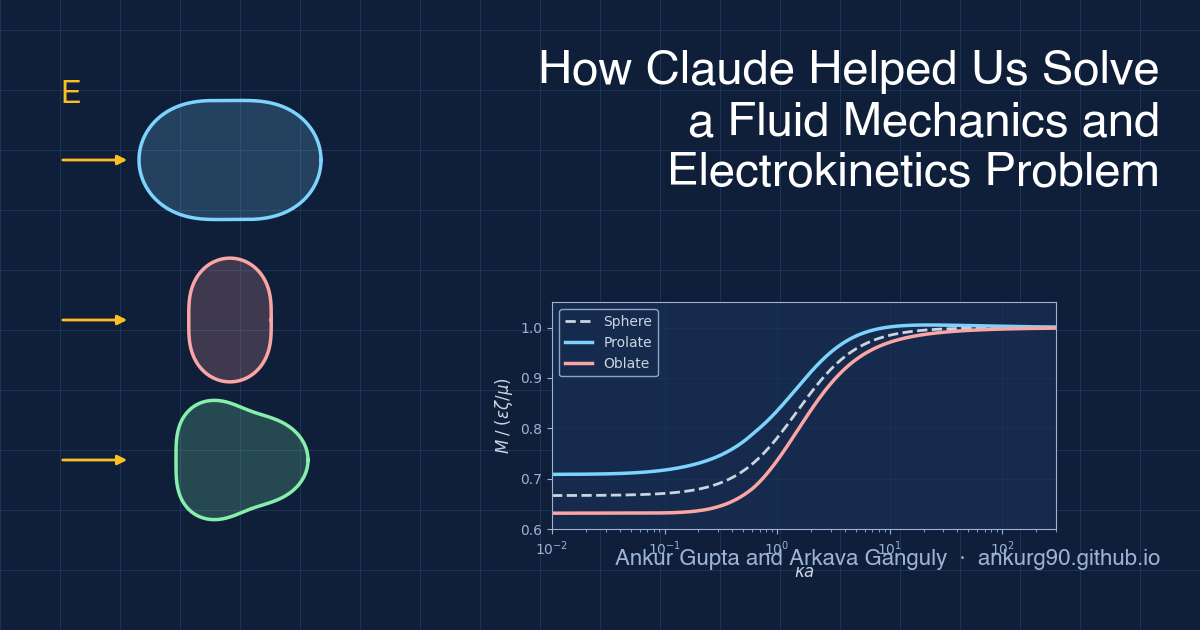 Electrophoresis shape blog post