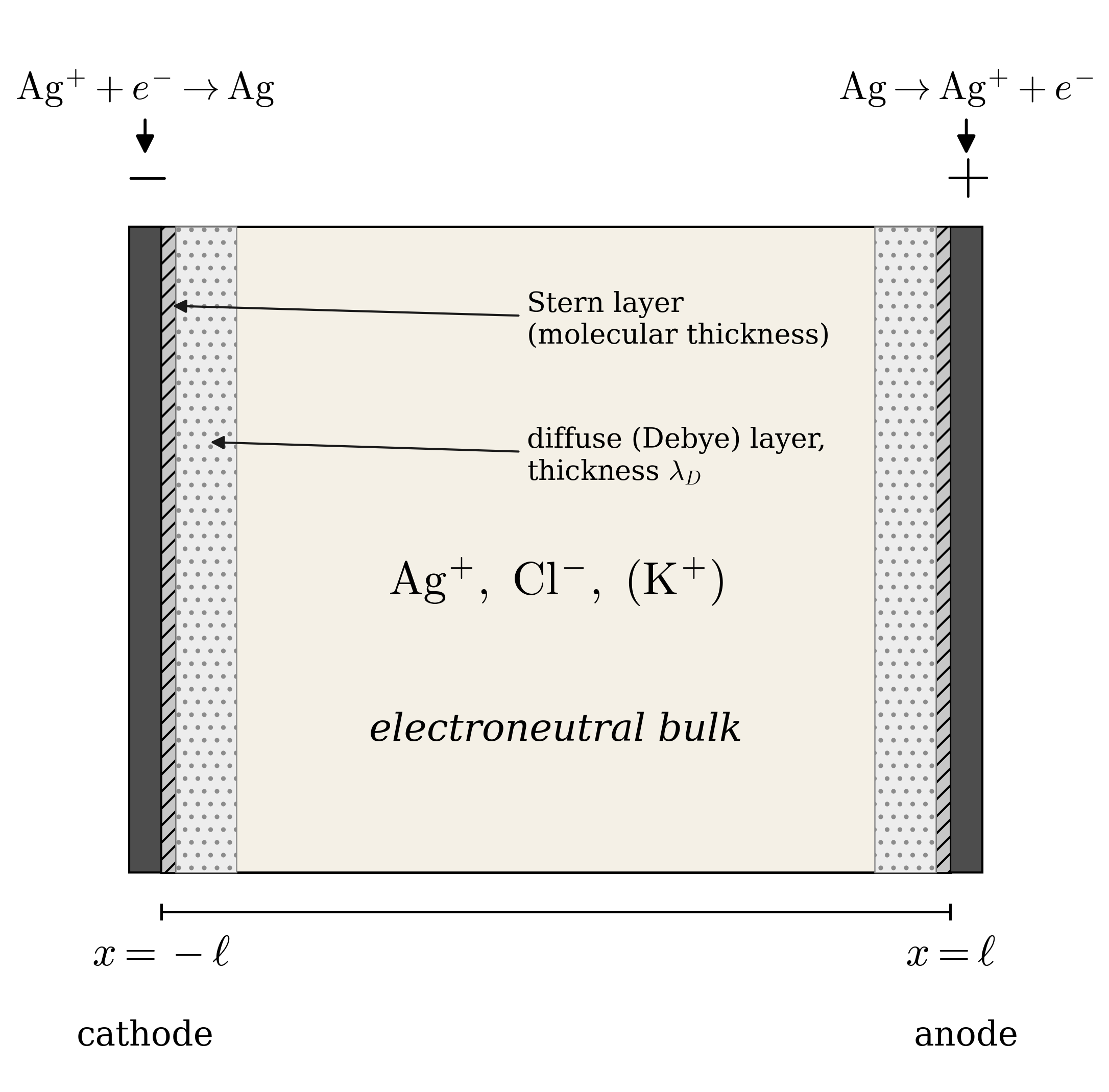 One-dimensional electroplating cell